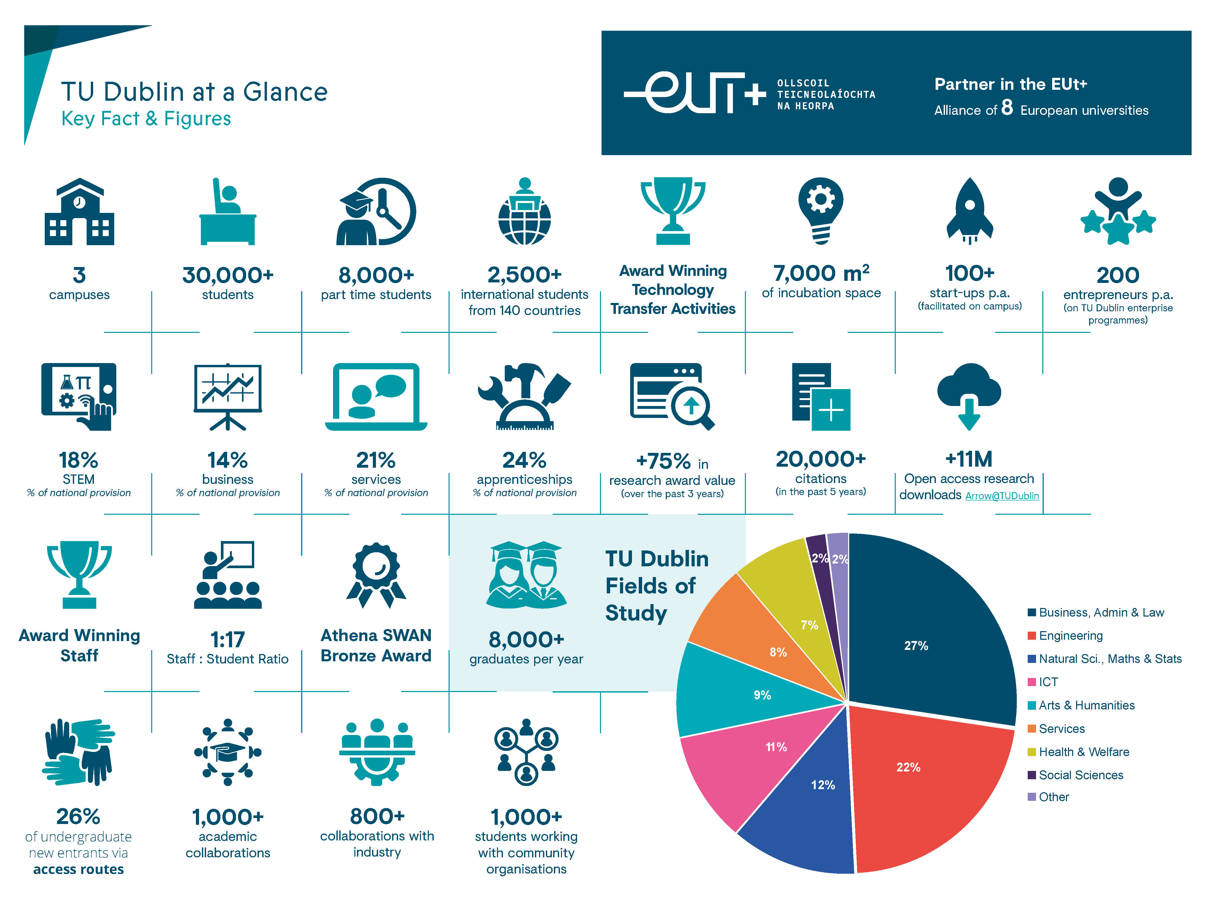 TU Dublin at a glance facts and figures