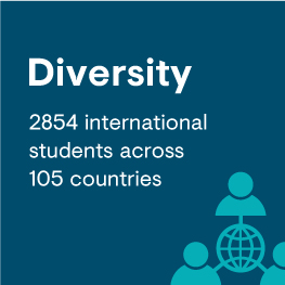 Diversity 2854 international students across 105 countries