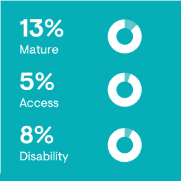 13% Mature, 5% Access, 8% Disability