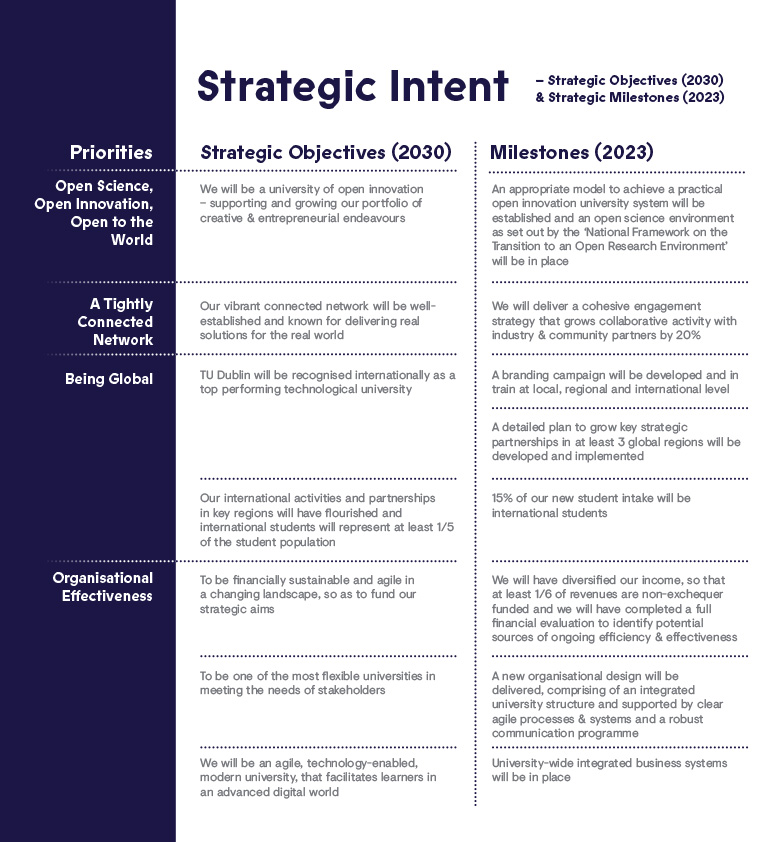 Strategic intent objectives and milestones