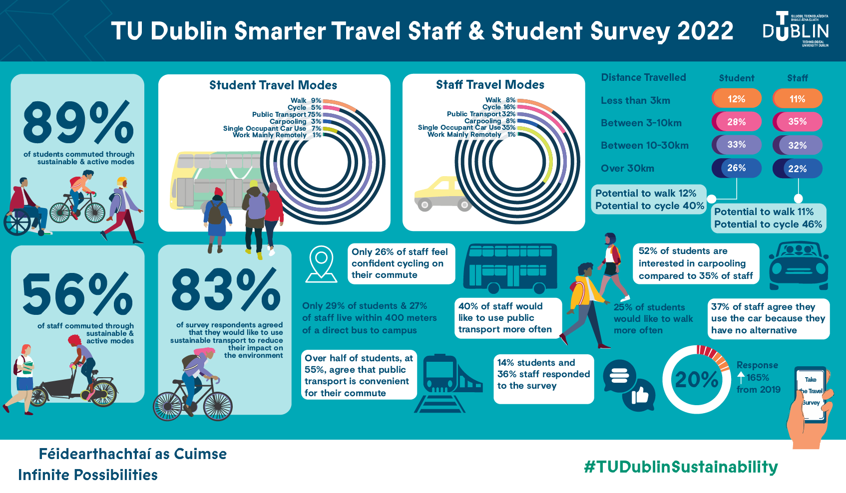 TU Dublin Smarter Travel Staff & Student Survey 2022